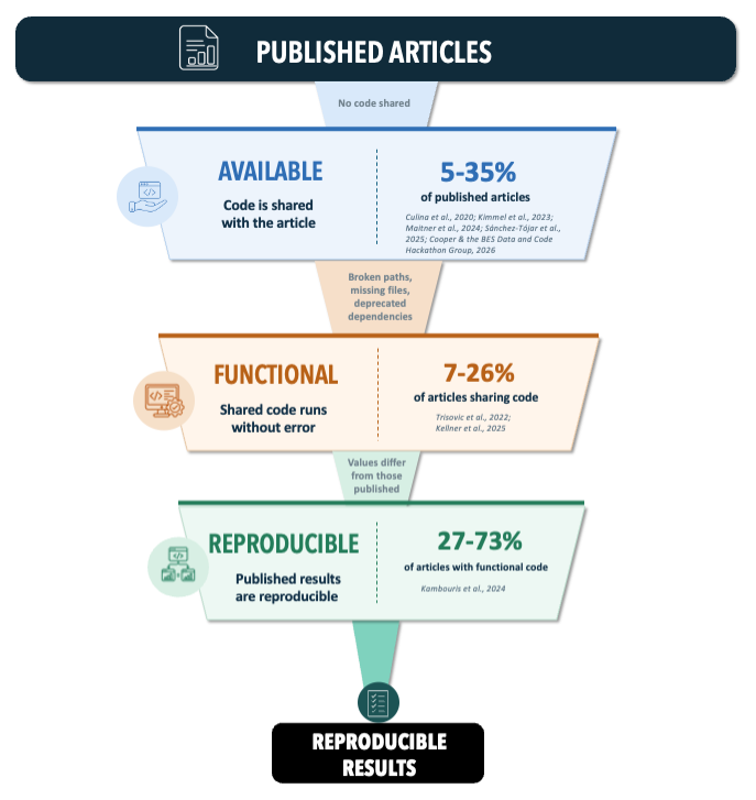 Funnel diagram: published articles narrow to 5-35% with available code, then 7-26% of those are functional, then 27-73% of functional code is reproducible.