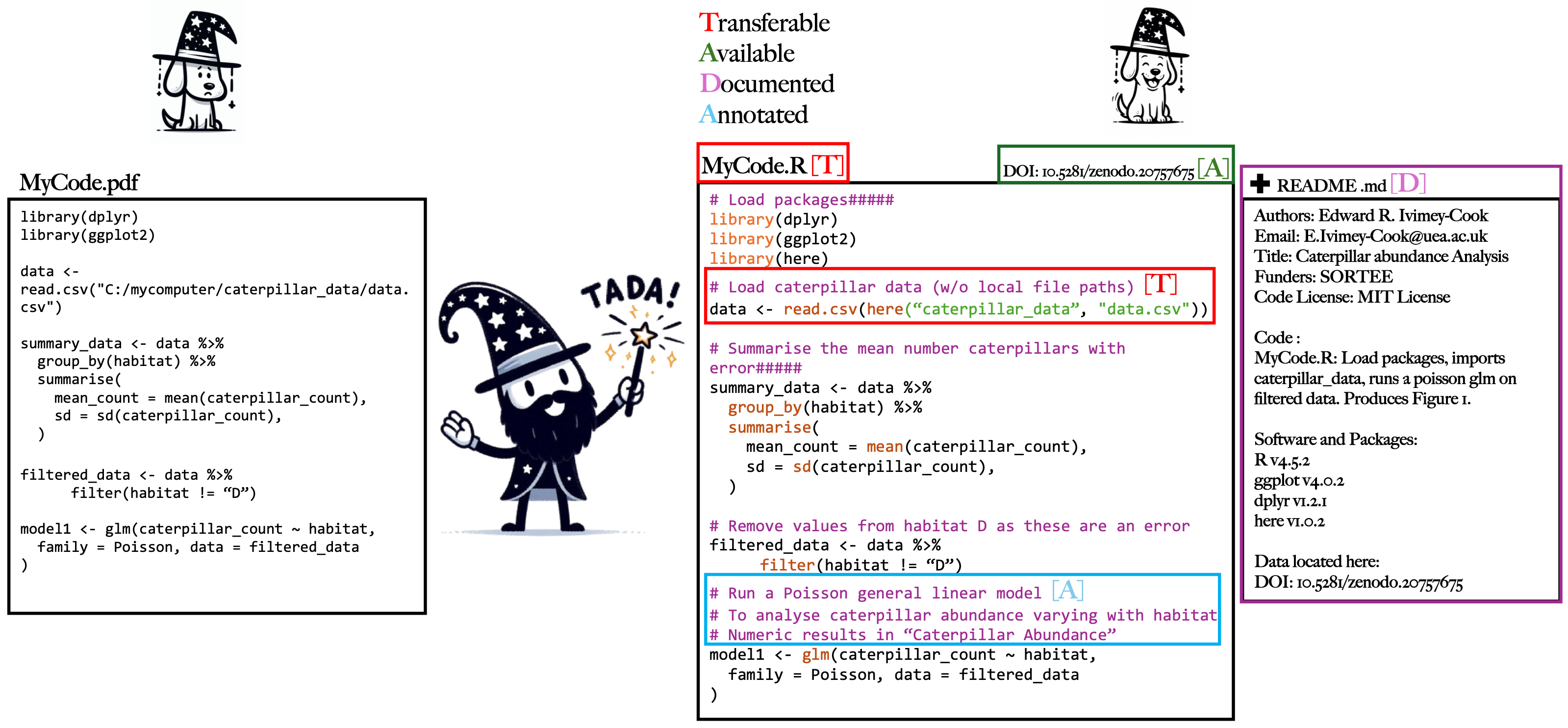 Side-by-side comparison of a pre-TADA and post-TADA R script, showing coloured annotations for Transferable, Available, Documented and Annotated, alongside a README file.